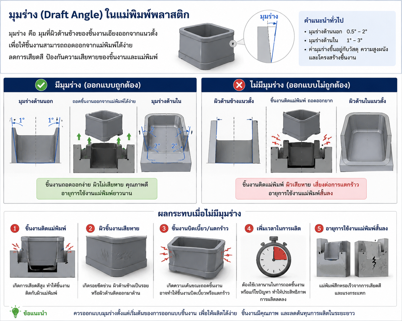 มุมร่างในแม่พิมพ์พลาสติก